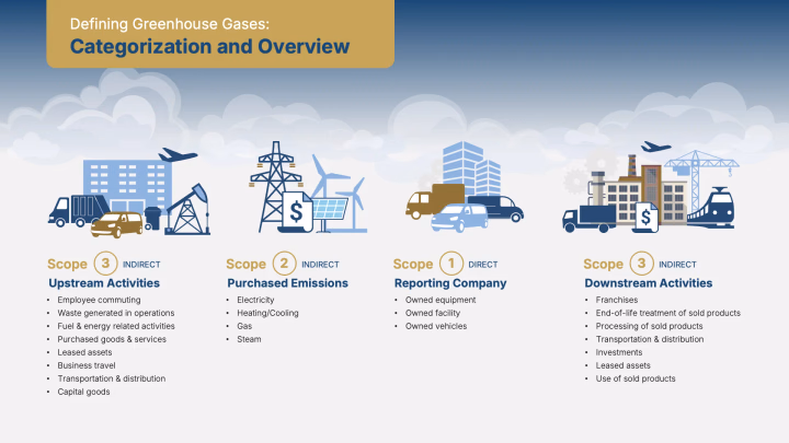 360 Energy slide showing greenhouse gas categorization